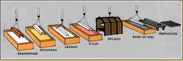 Galvanizacin en caliente del acero