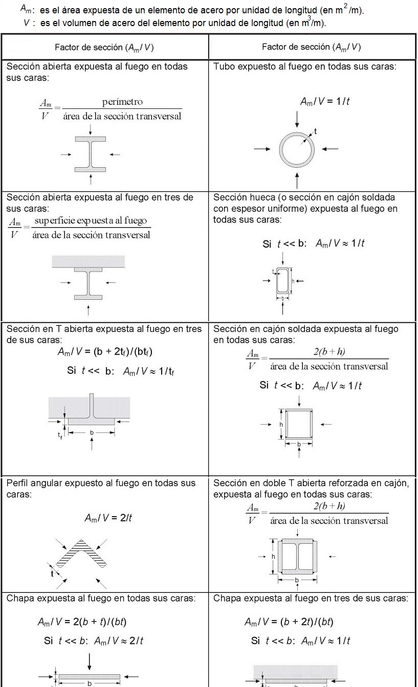 Factor de seccin de elementos sin proteccin