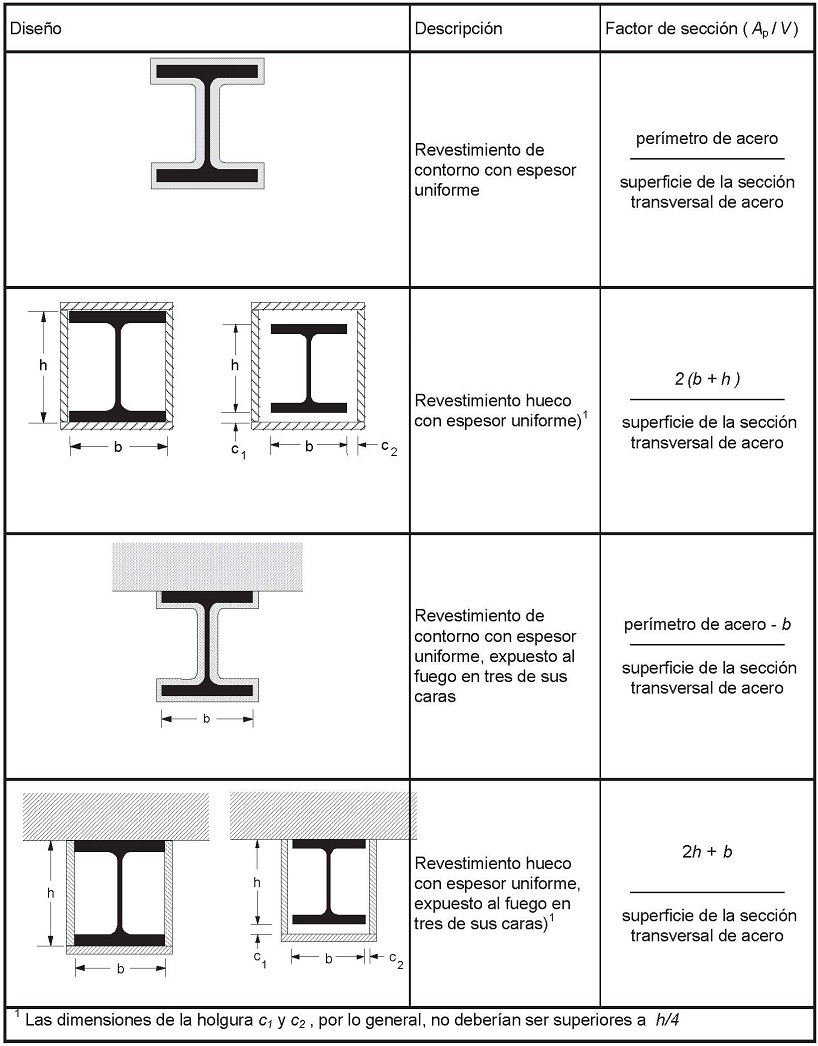 Factor de seccin de elementos con revestimiento protector