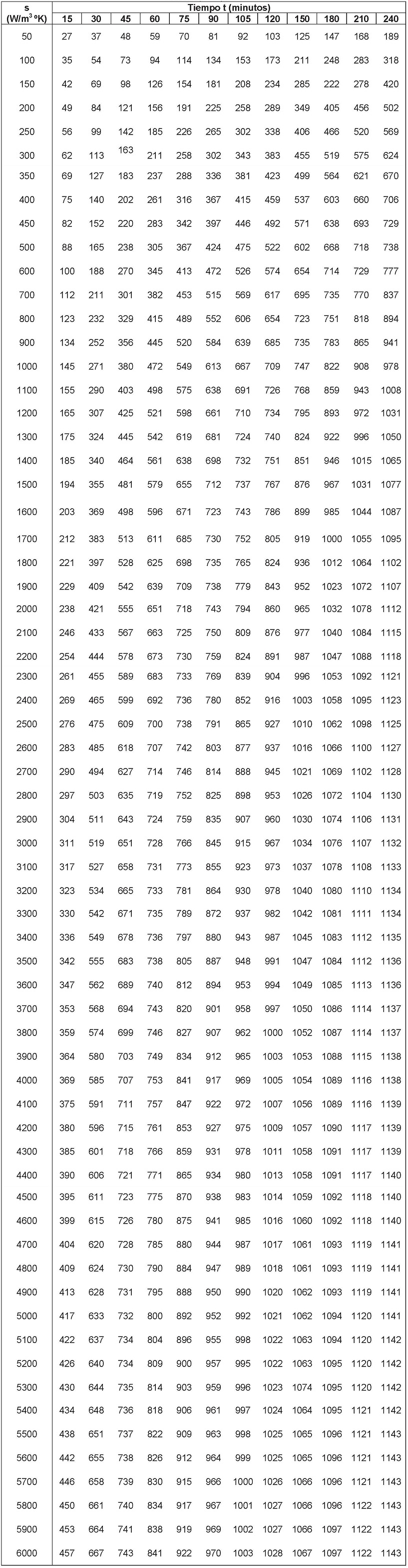 Temperatura alcanzada por el acero