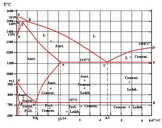 diagrama hierro-carbono Fe-C