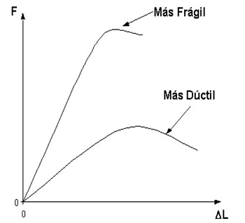 Diagramas de rotura de materiales frgiles y dctiles