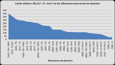 Lmite elstico de las aleaciones de aluminio