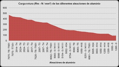 Carga de rotura de las aleaciones de aluminio