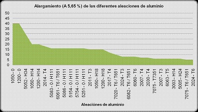 Alargamiento en el ensayo de traccin para las aleaciones de aluminio