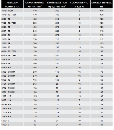 Carga de rotura, lmite elstico, alargamiento y dureza de las aleaciones de aluminio
