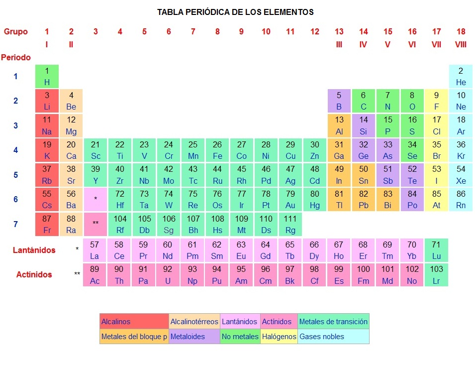 Tabla peridica de los elementos qumicos