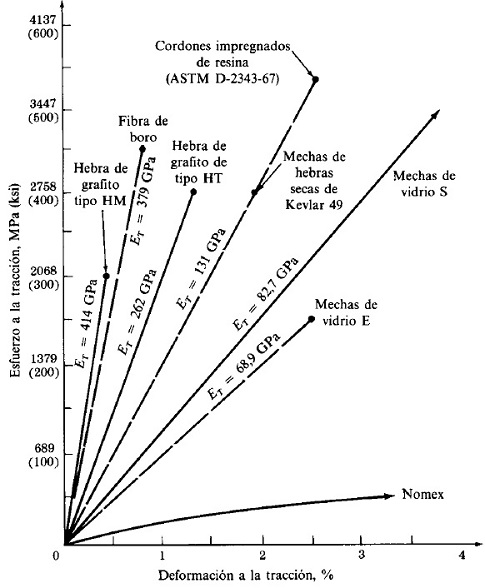 Diagramas tensin-deformacin de varios materiales reforzados con fibras