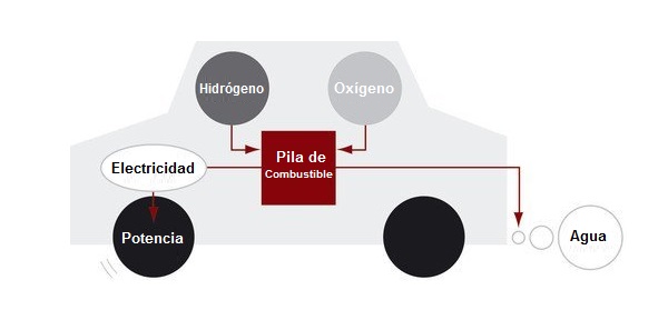 Esquema de aplicacin de la pila de combustible en vehculos