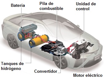 Esquema de un vehculo de hidrgeno