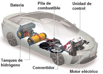 Esquema de un vehculo de hidrgeno