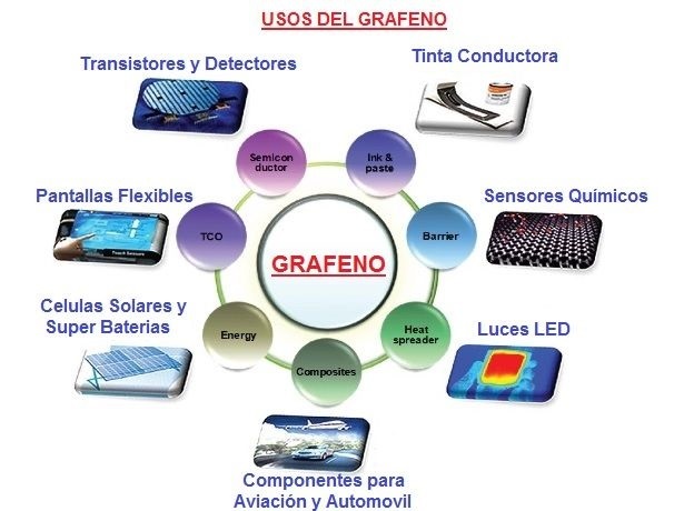 Principales usos del grafeno