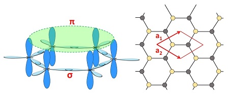 Esquema del solapamiento de orbitales entre tomos de carbono