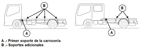 Montaje y fijacin del falso bastidor en vehculos