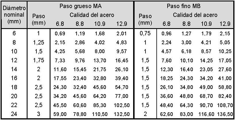 Pares de apriete de tornillos