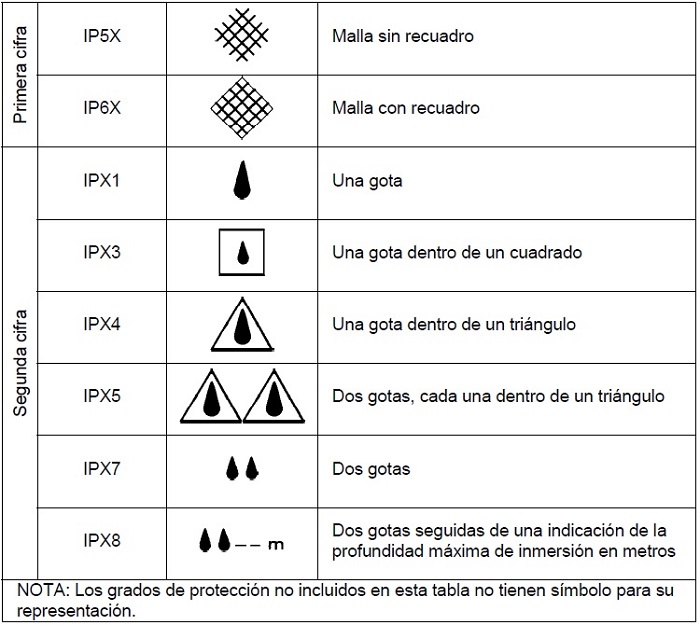 Smbolos utilizados para indicar los grados de proteccin