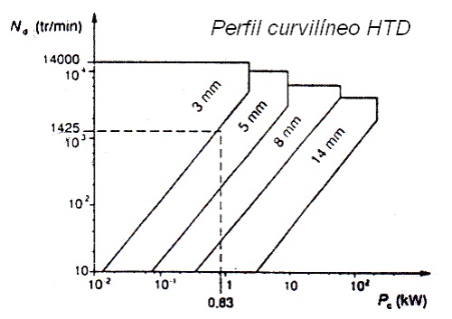 baco para seleccin de correas dentadas de perfil curvilneo HTD