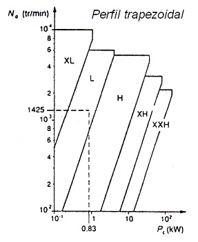 baco para seleccin de correas dentadas de perfil trapezoidal