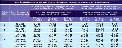 Fuerza de deflexin para medir el tensado de correas trapezoidales