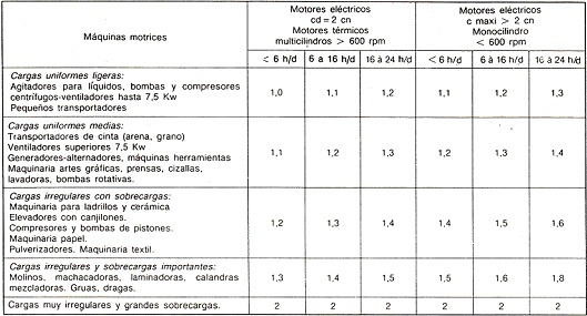 Factor de servicio K para el clculo de la potencia transmitida