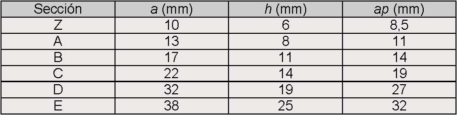 Perfiles normalizados para correa trapezoidal
