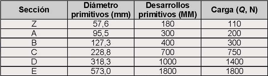 Cargas de tensado de correas de transmisin