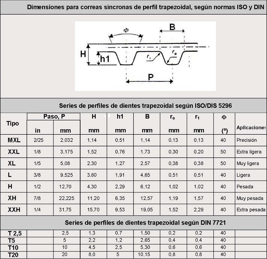 Dimensiones y tolerancias para correas dentadas de perfil trapezoidal