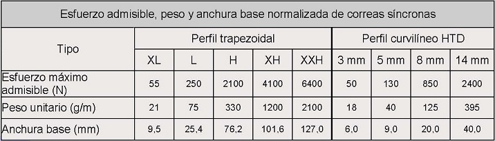 Datos de esfuerzo admisible, peso y anchura de correas sncronas