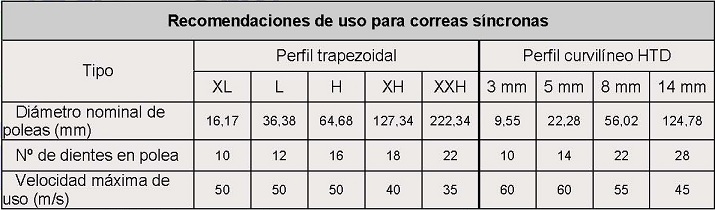 Recomendaciones de uso para correas sncronas