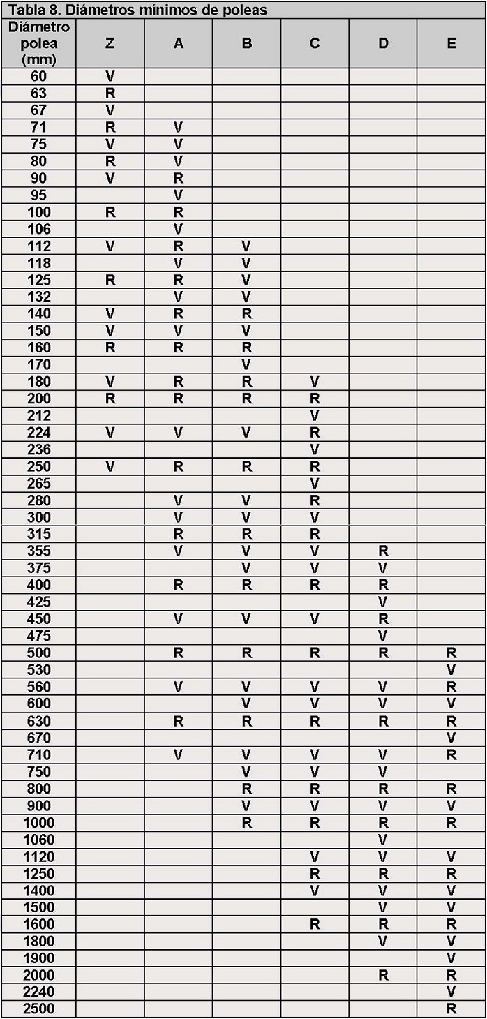 Dimetros mnimos de poleas