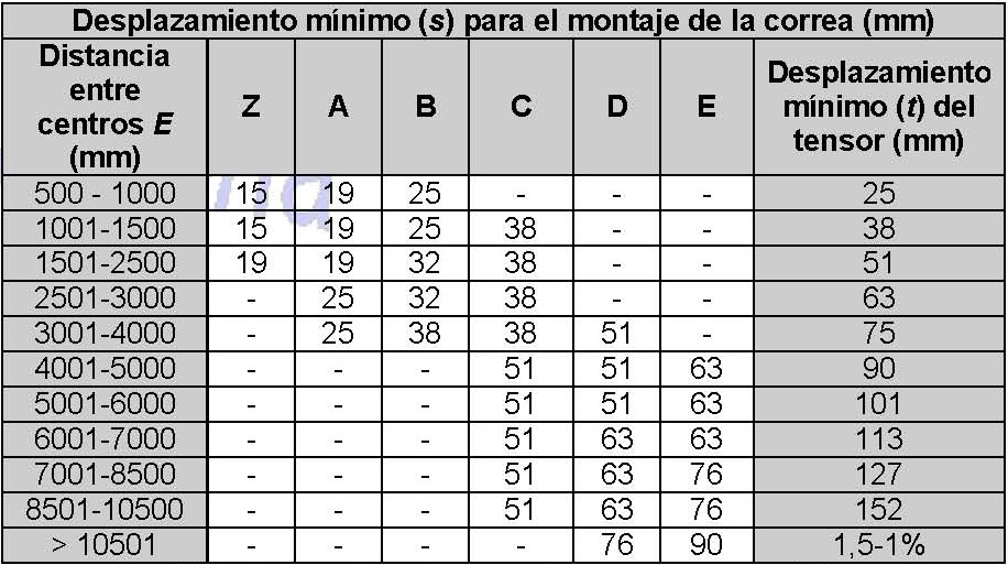 Desplazamientos mnimos entre ejes de poleas para el montaje de la correa de transmisin