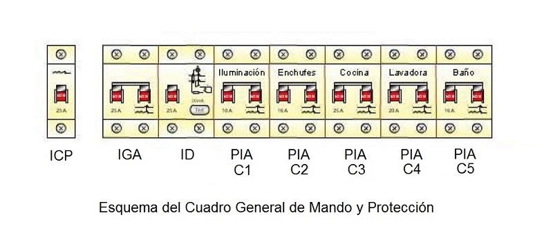 Esquema del cuadro general de mando y proteccin