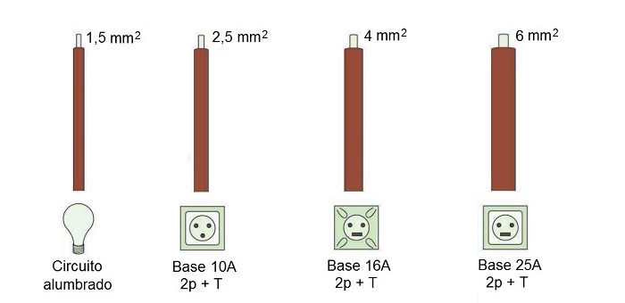 Ejemplos de secciones de cables para distintos circuitos elctricos