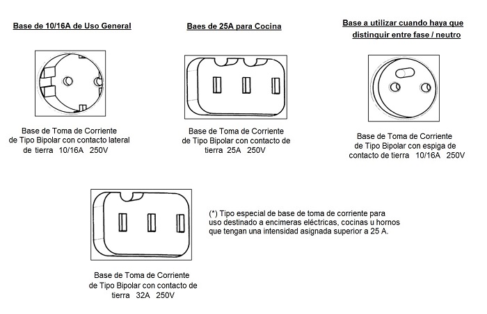 Tipos de bases para toma de corriente