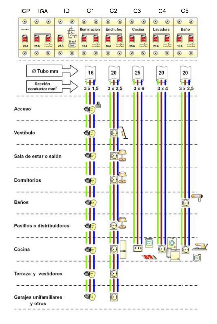 Esquema de la instalacin elctrica de una vivienda con grado de electrificacin bsica