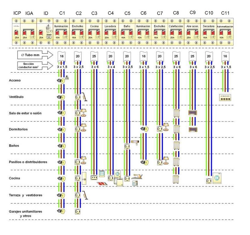 Esquema de la instalacin elctrica de una vivienda con grado de electrificacin elevada