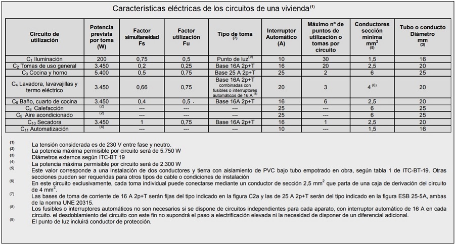 Caractersticas elctricas de los circuitos de una vivienda