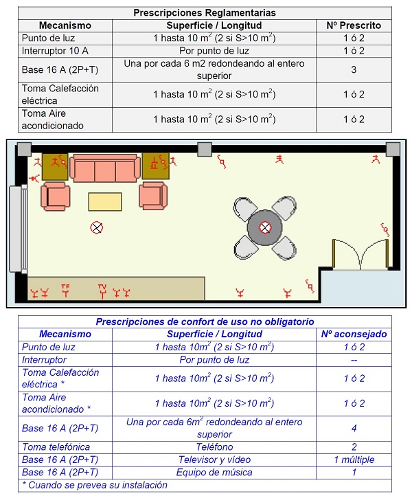 Electrificacin de la sala de estar o saln