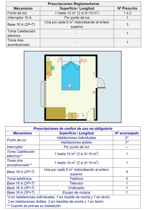 Electrificacin del dormitorio