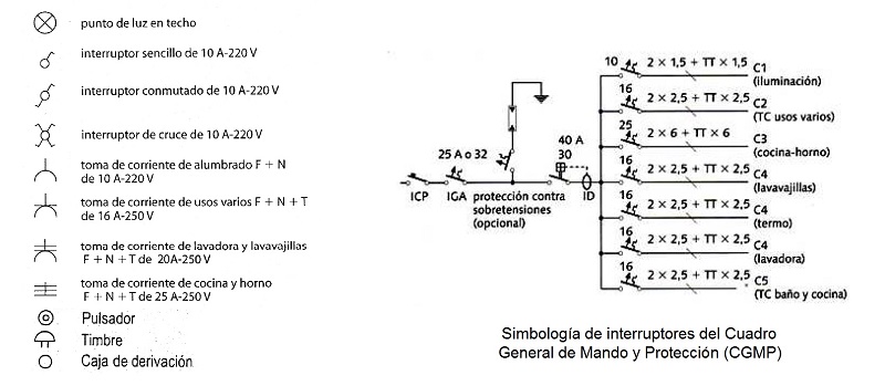 Smbolos elctricos de un esquema unifilar