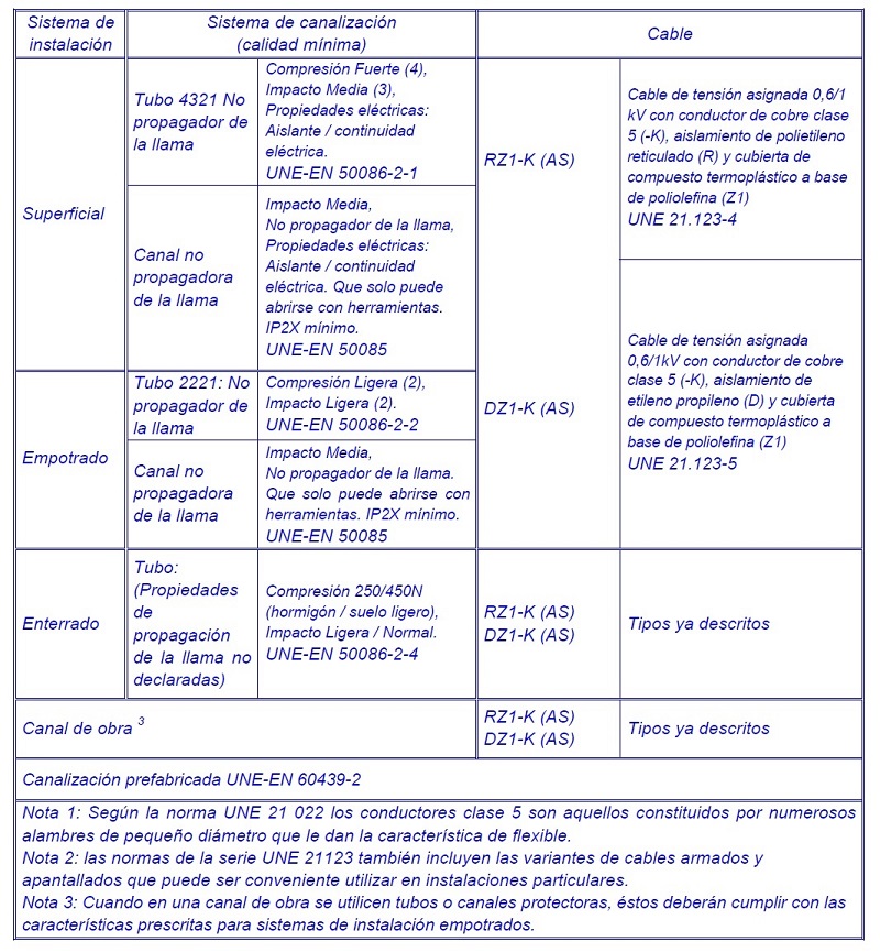 Caractersticas de cables y sistemas de conduccin de cables en la lnea general de alimentacin