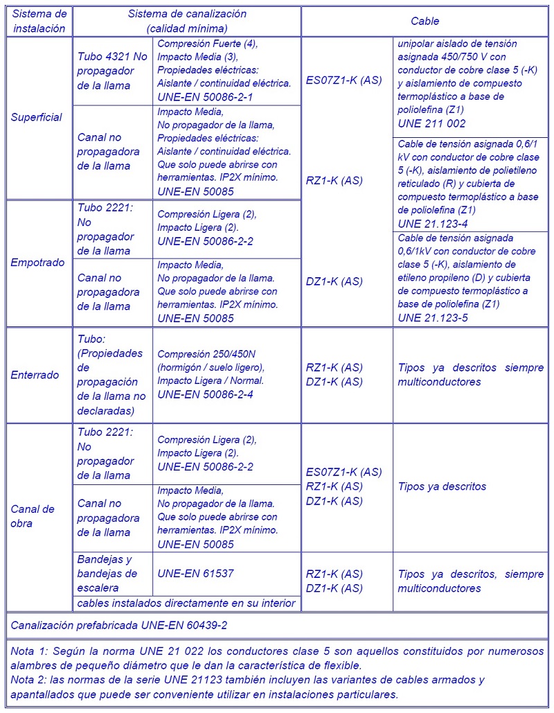 Caractersticas de cables y sistemas de conduccin de cables en la derivacin individual