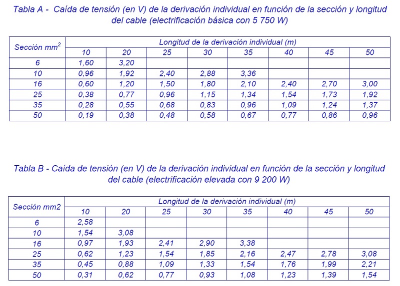 Cada de tensin de la derivacin individual en funcin de la seccin y longitud del cable