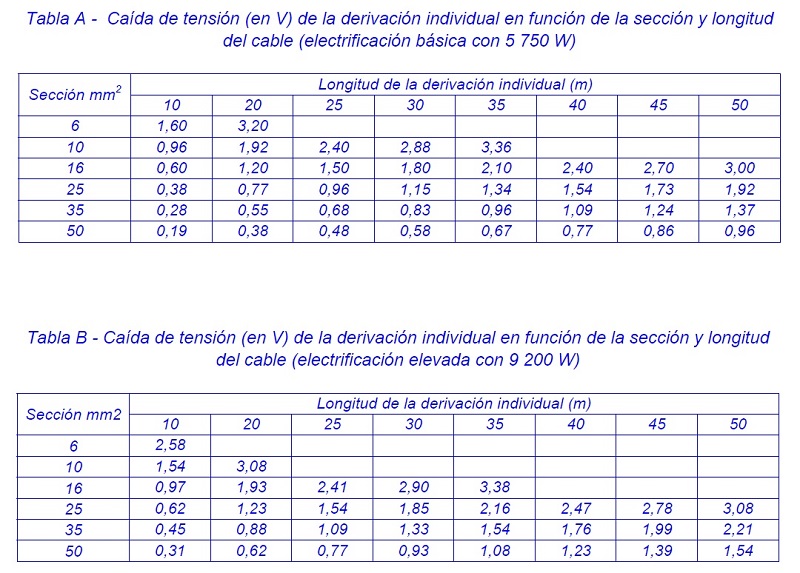 Cada de tensin de la derivacin individual en funcin de la seccin y longitud del cable