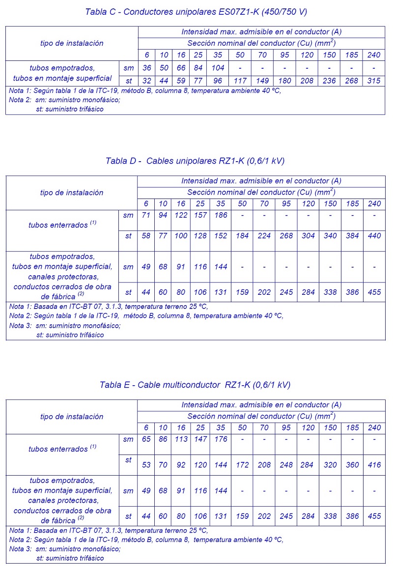 Intensidad mxima admisible del conductor en funcin de la seccin del cable y del tipo de instalacin