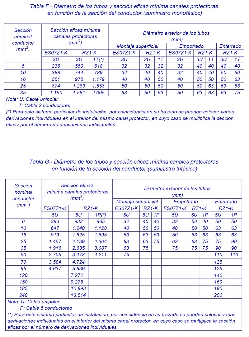 Dimetro de los tubos y seccin eficaz mnima de las canales protectoras en funcin de la seccin del conductor