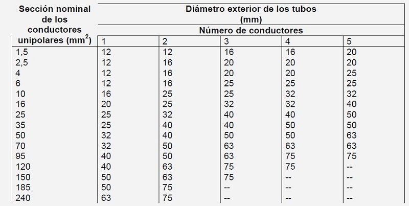 Dimetros exteriores mnimos de tubos en canalizaciones empotradas en pared