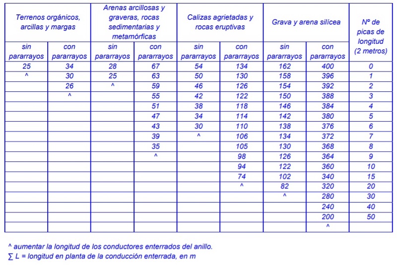 Tabla para determinar el nmero de electrodos de la puesta a tierra