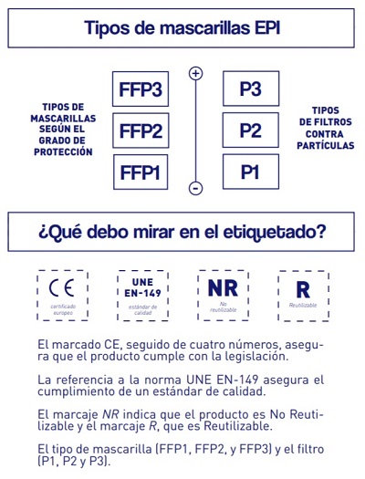 Tipos de mascarillas EPI