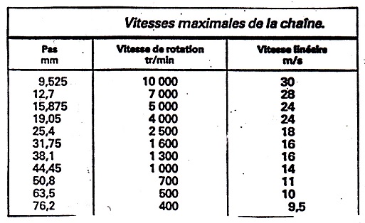 Velocidades mximas en cadenas de transmisin